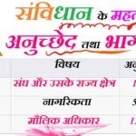 भारतीय संविधान के महत्वपूर्ण अनुच्छेद एवं भाग - Important Articles and Parts of the Indian Constitution Gk MCQ Question in Hindi