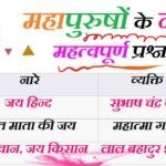 महत्वपूर्ण नारे - महापुरुषों के नाम और नारा - Slogan Gk MCQ Question in Hindi