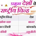 प्रमुख देशों के राष्ट्रीय चिन्ह - Pramukh Deshon ke Rashtriy Chinh Gk MCQ Question in Hindi